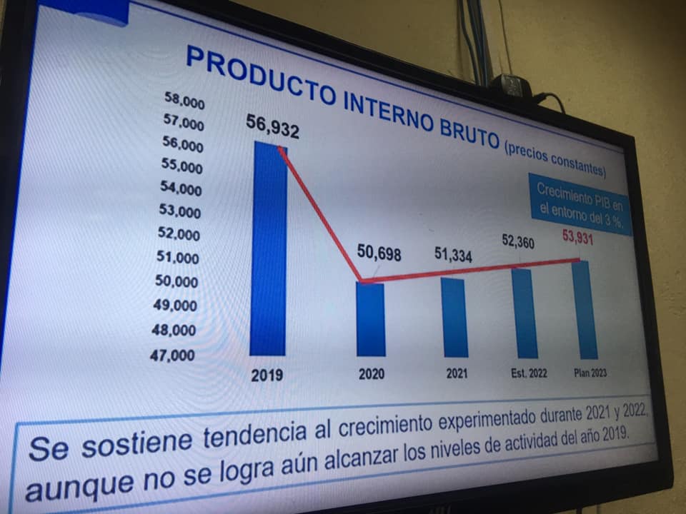 Incumplimiento de planes económicos reducen a la mitad el PIB planificado para el 2022